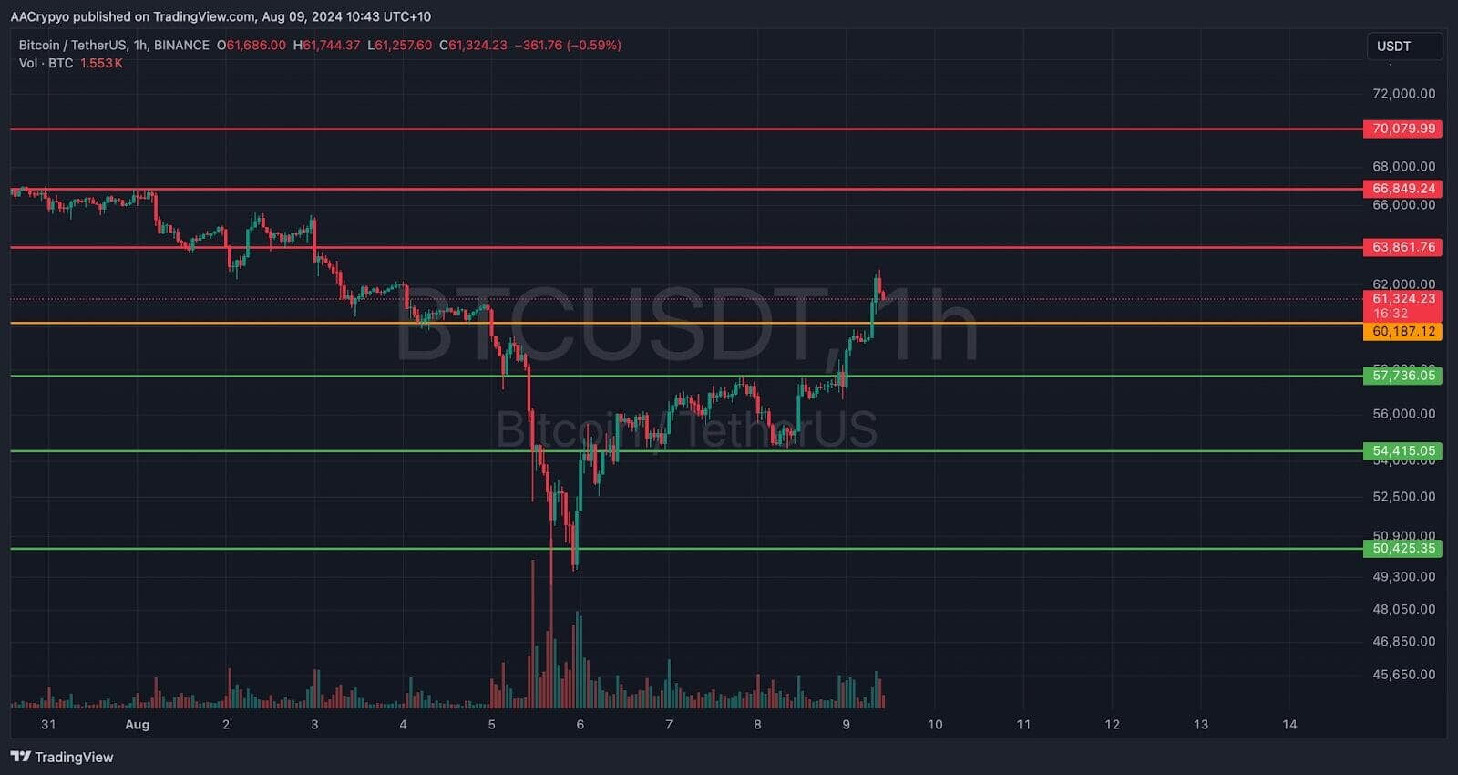 A 291 Day First for Bitcoin